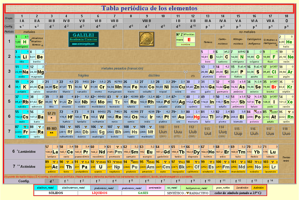 Tabla Peri Dica Completa Elementos Qu Micos Sistema Peri Dico Galilei